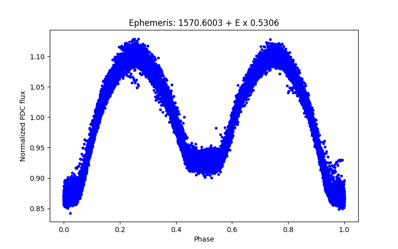 Phase plot