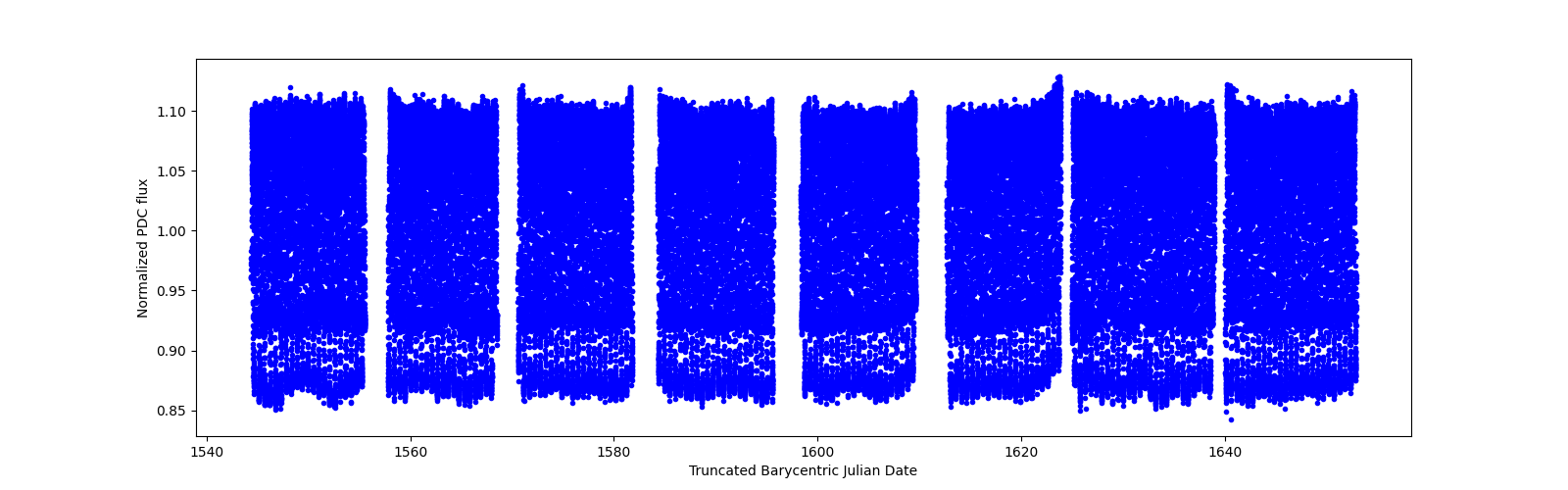 Timeseries plot