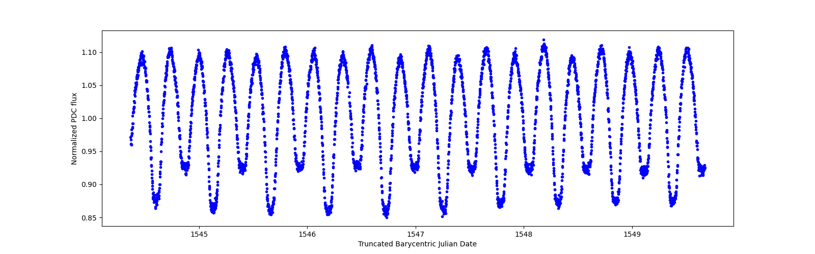 Zoomed-in timeseries plot