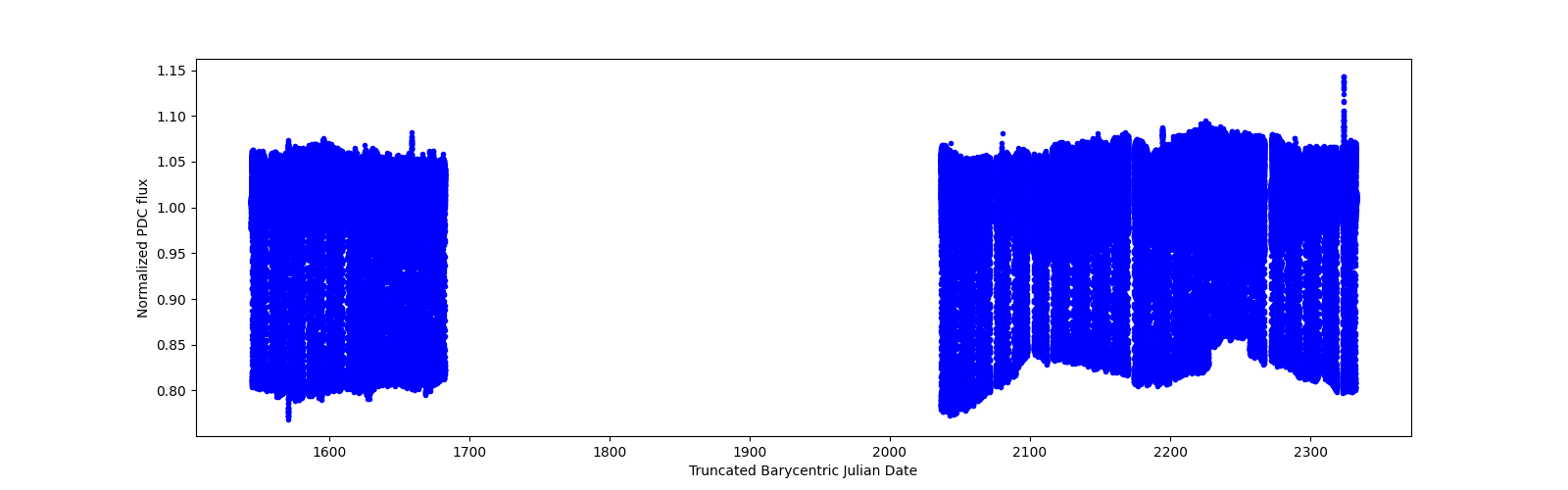 Timeseries plot