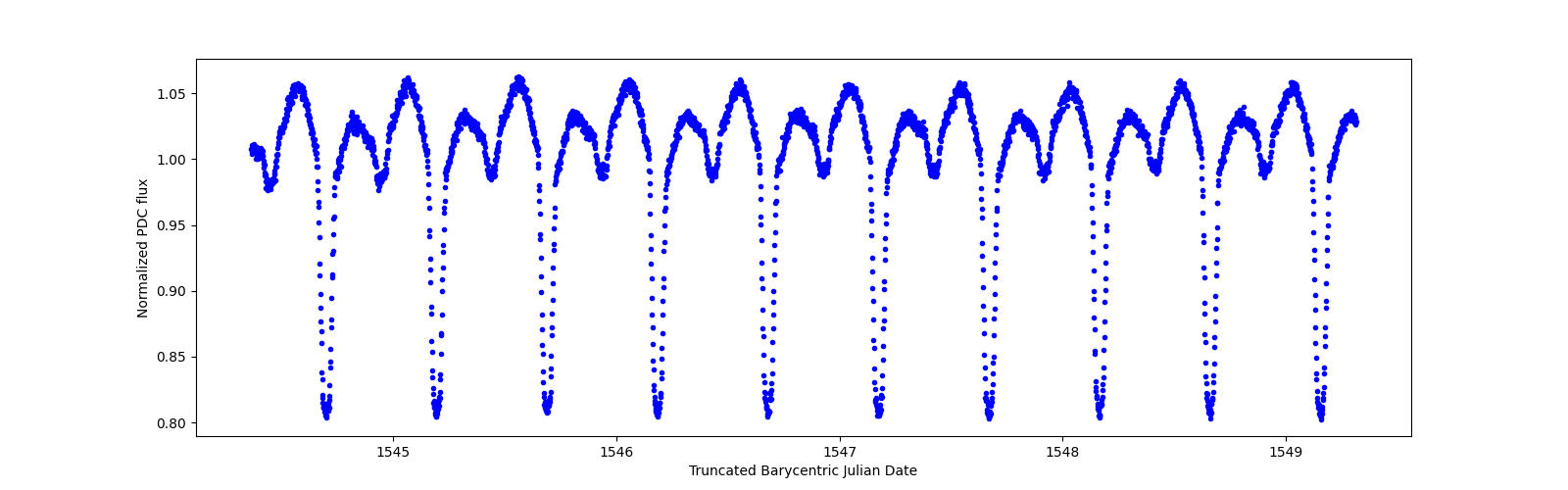 Zoomed-in timeseries plot