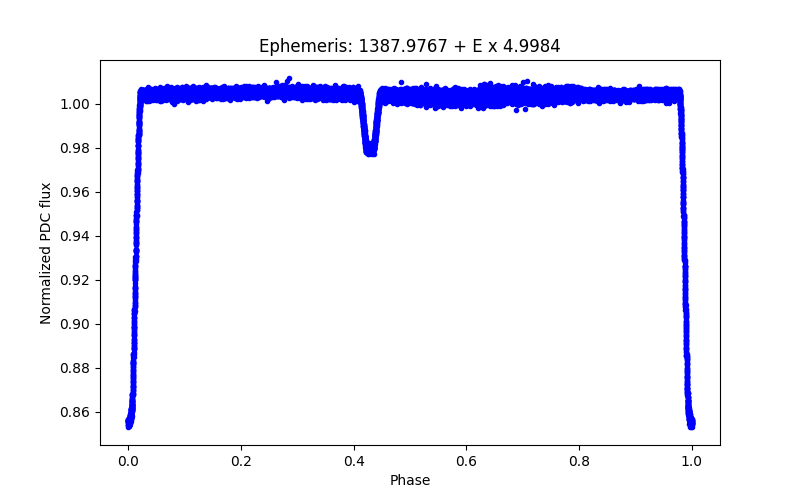 Phase plot