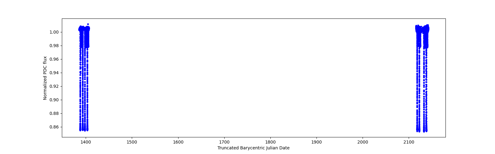 Timeseries plot