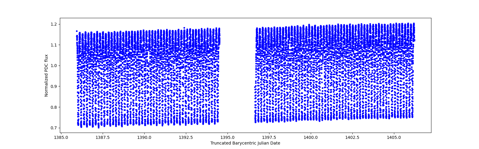 Timeseries plot