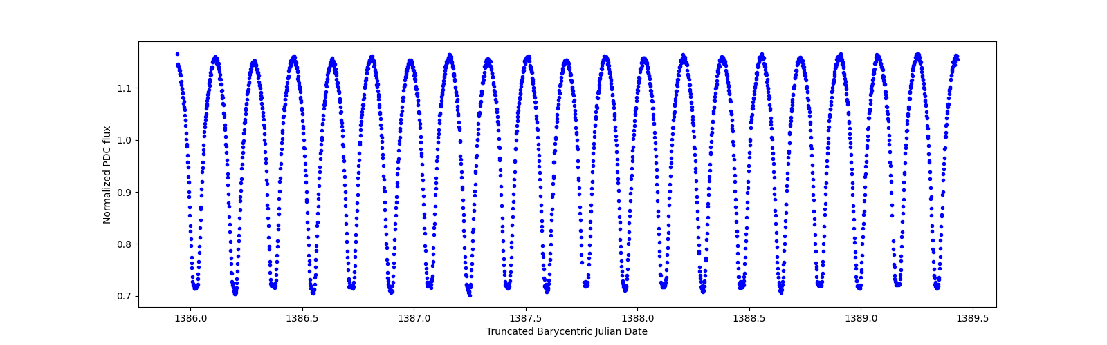 Zoomed-in timeseries plot