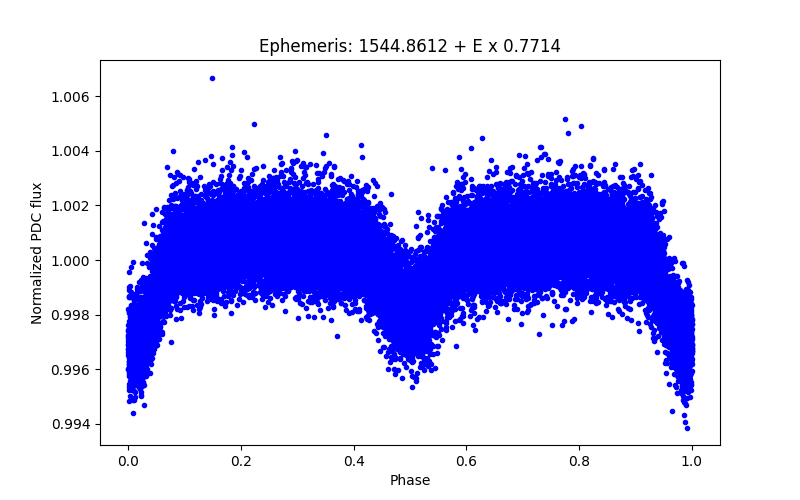 Phase plot