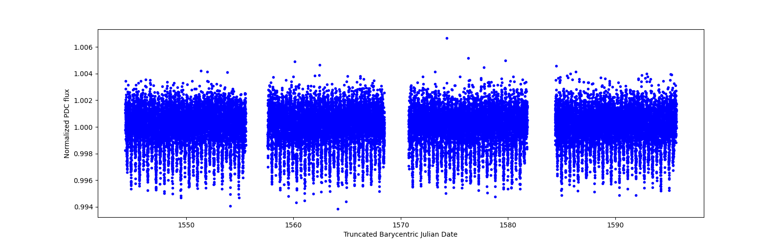 Timeseries plot