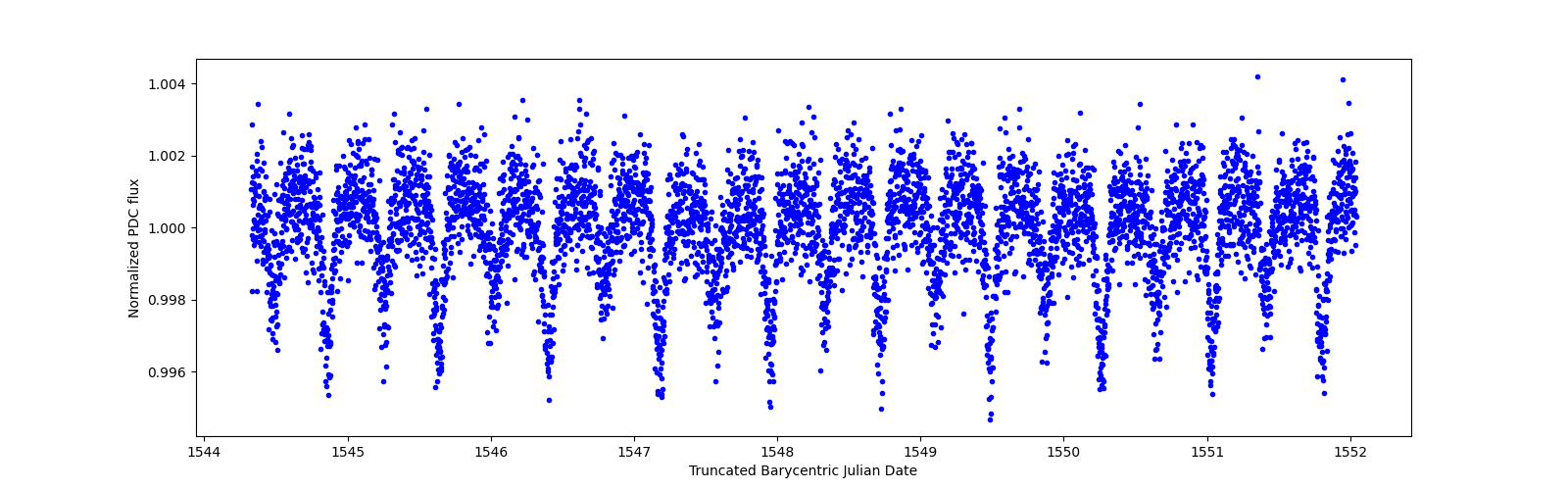 Zoomed-in timeseries plot