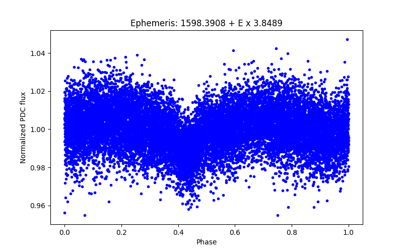 Phase plot