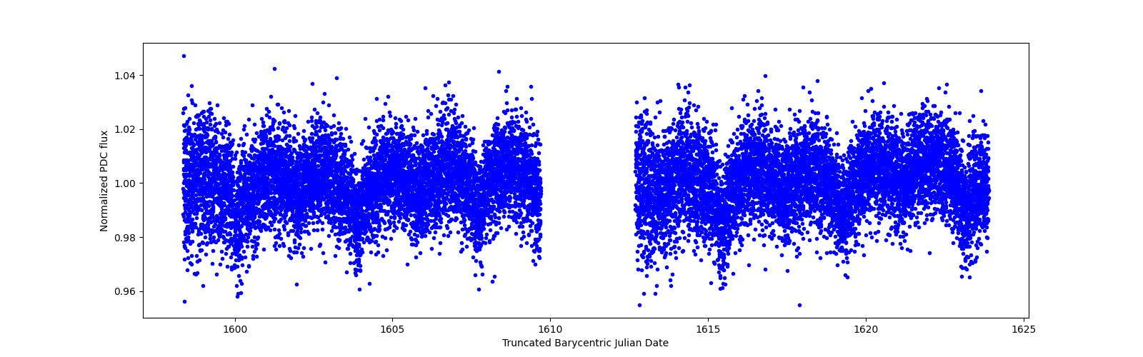 Timeseries plot