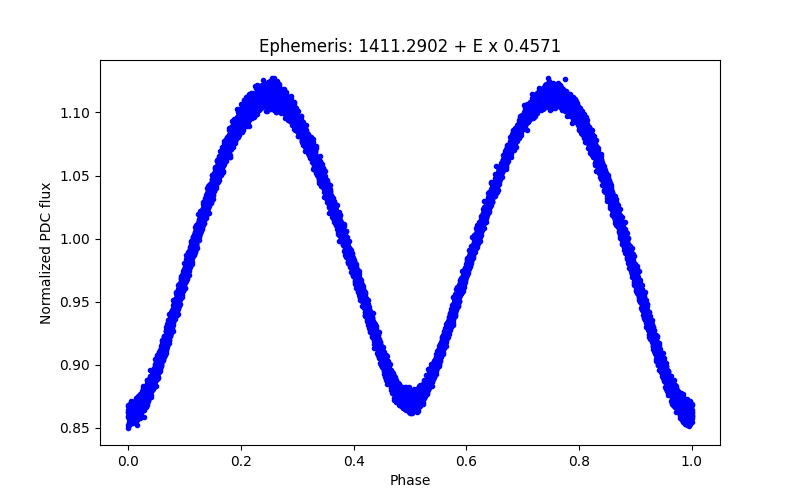 Phase plot