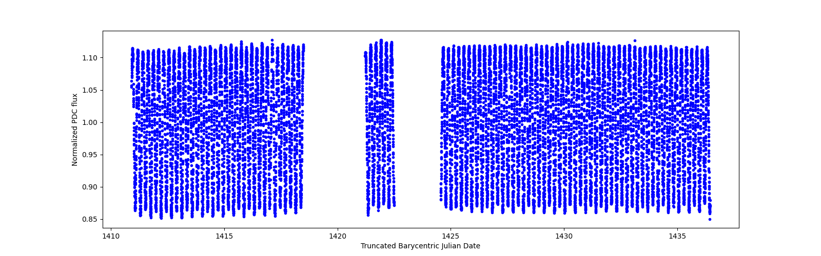 Timeseries plot