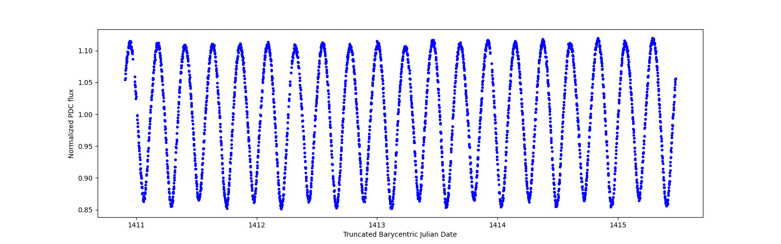 Zoomed-in timeseries plot