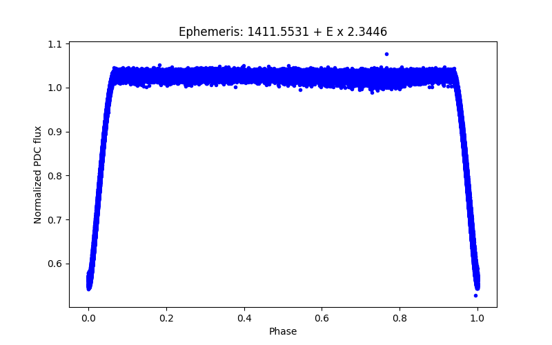 Phase plot