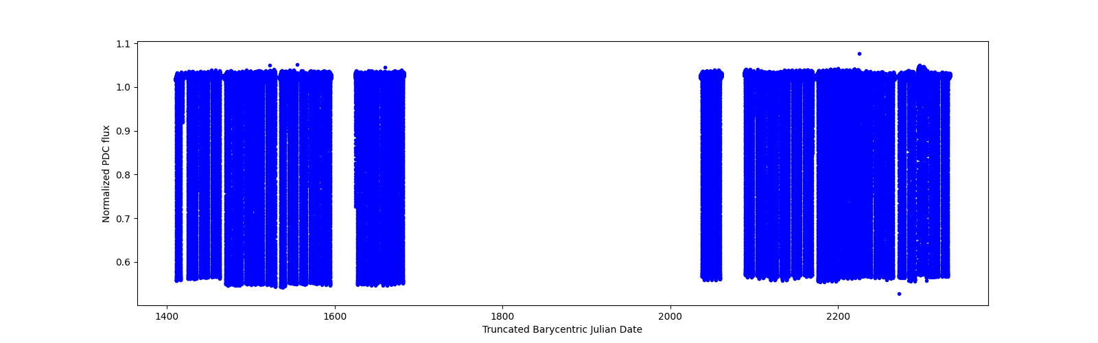 Timeseries plot