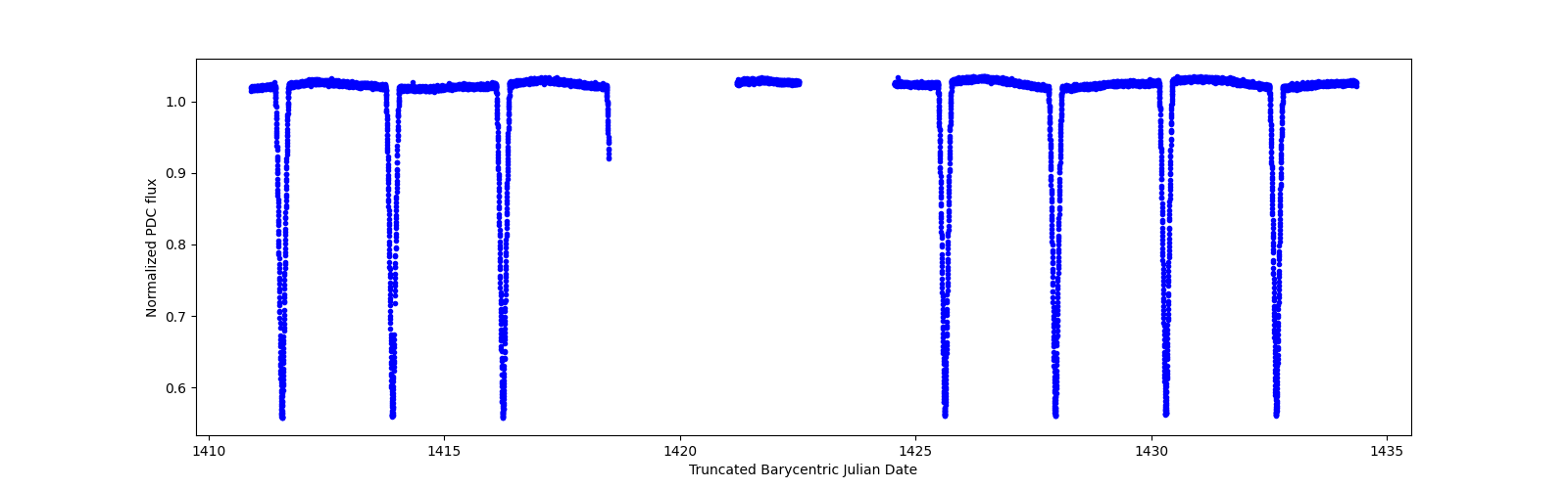 Zoomed-in timeseries plot