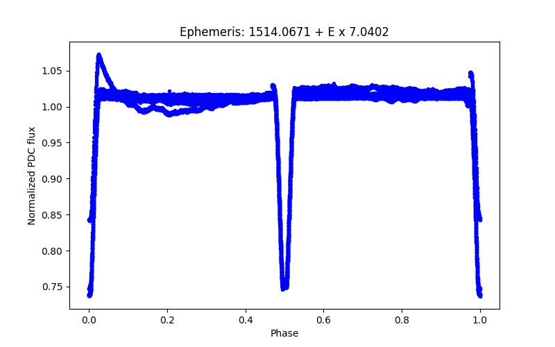 Phase plot