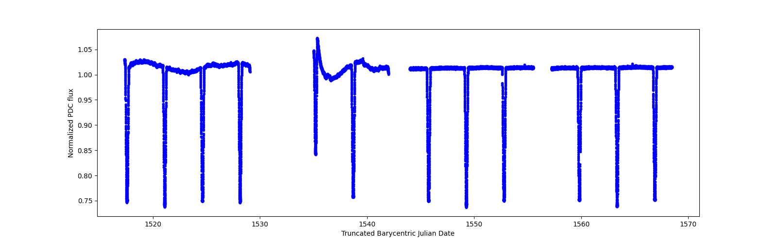 Timeseries plot