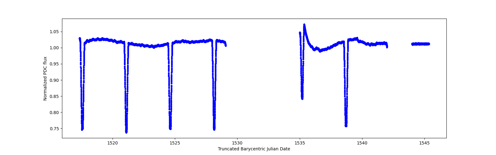 Zoomed-in timeseries plot