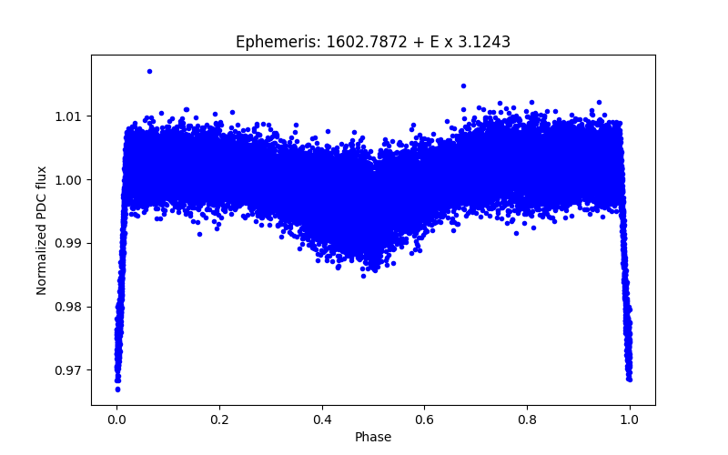 Phase plot