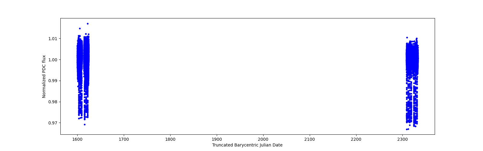 Timeseries plot