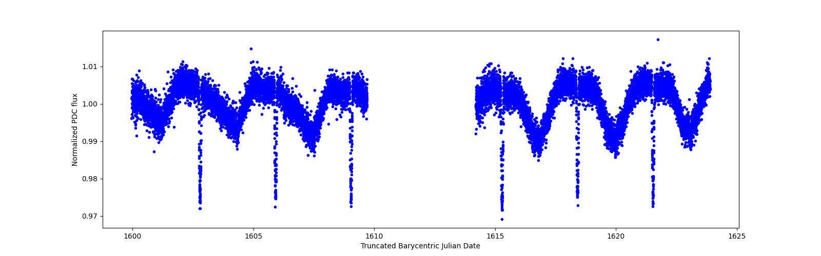 Zoomed-in timeseries plot