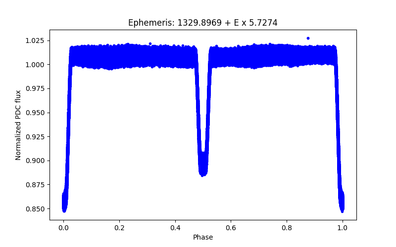 Phase plot