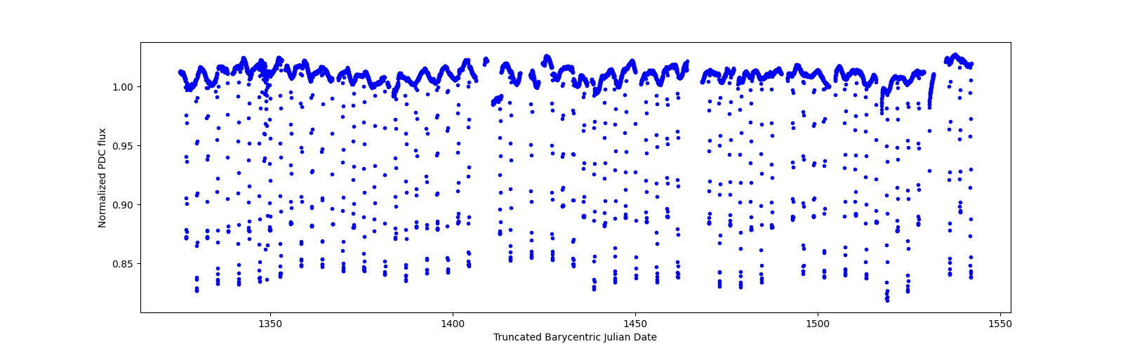 Timeseries plot