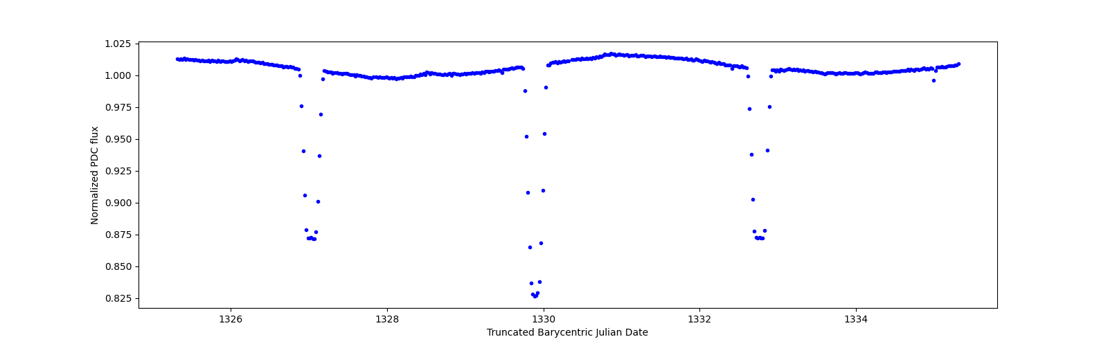 Zoomed-in timeseries plot