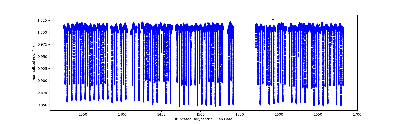 Timeseries plot