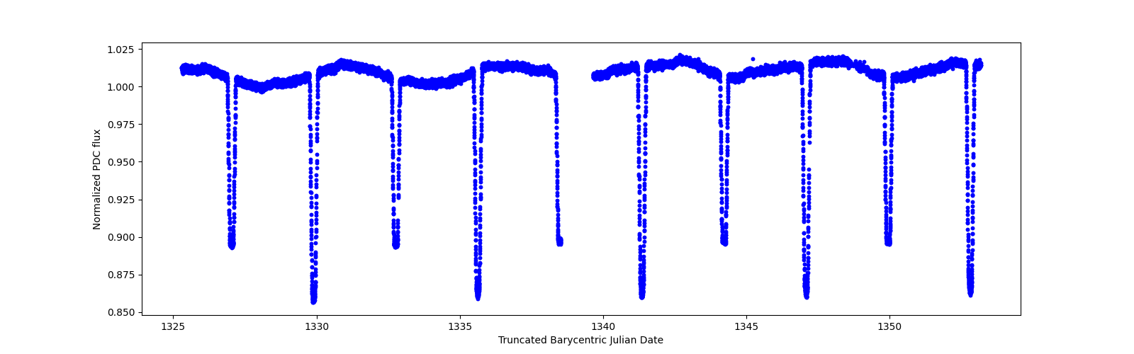 Zoomed-in timeseries plot