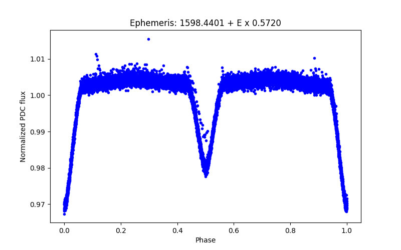 Phase plot