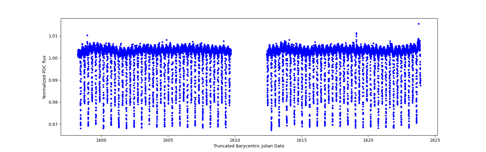 Timeseries plot