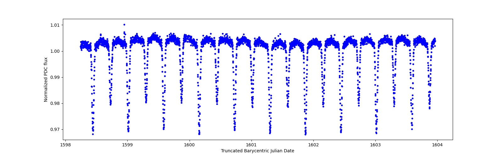 Zoomed-in timeseries plot