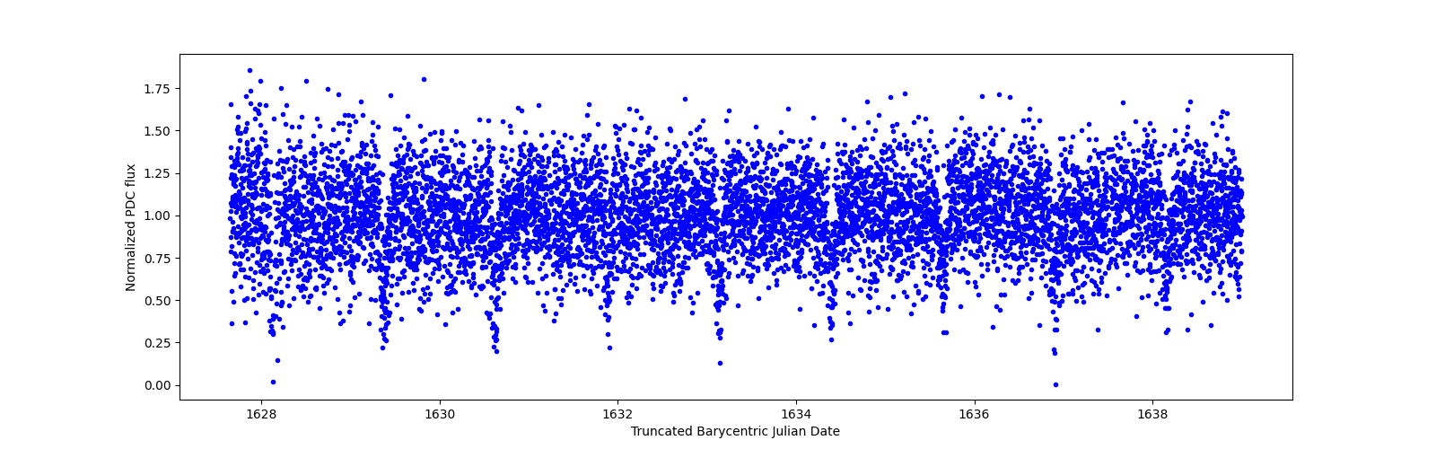 Zoomed-in timeseries plot