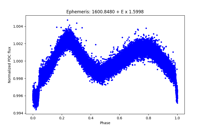 Phase plot