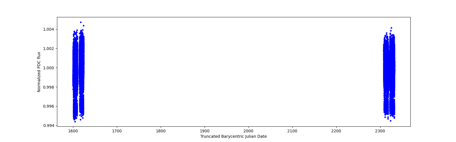 Timeseries plot