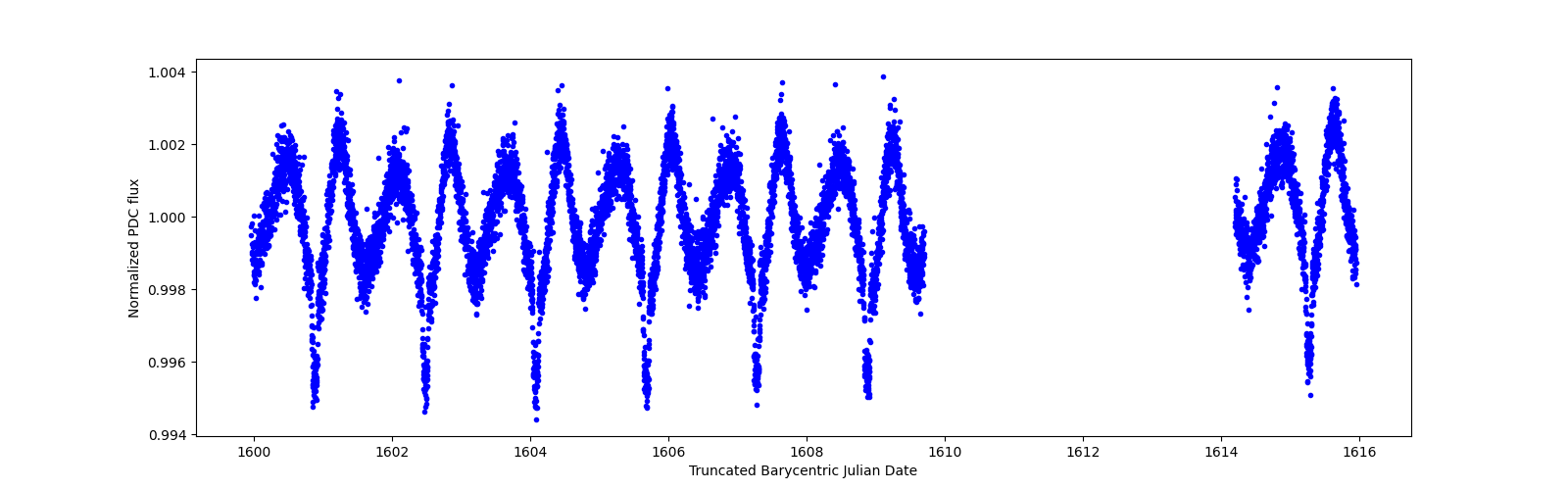 Zoomed-in timeseries plot