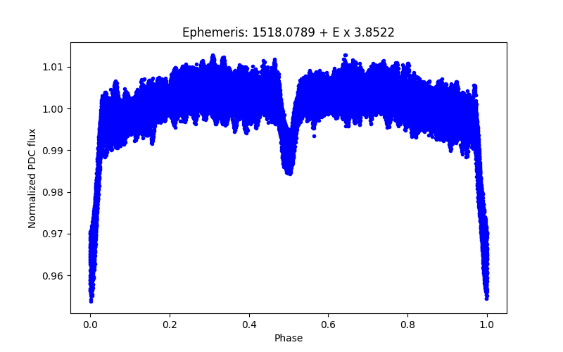 Phase plot