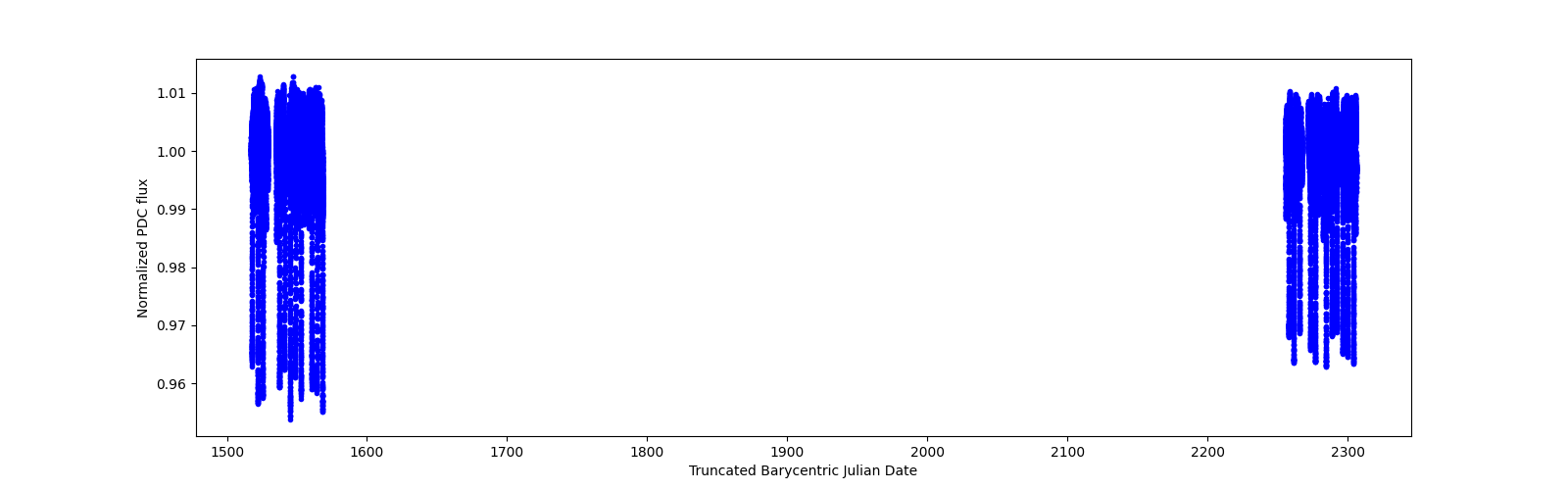 Timeseries plot