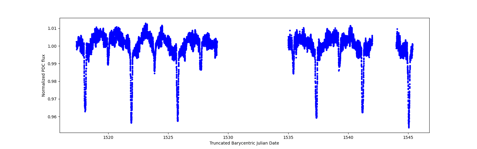 Zoomed-in timeseries plot