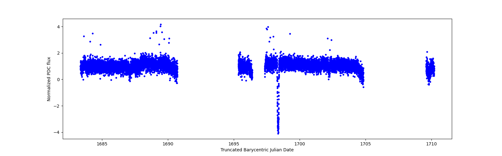 Timeseries plot