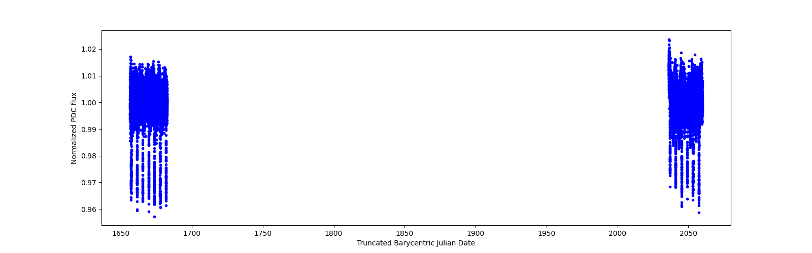 Timeseries plot