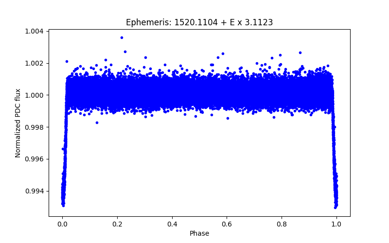 Phase plot