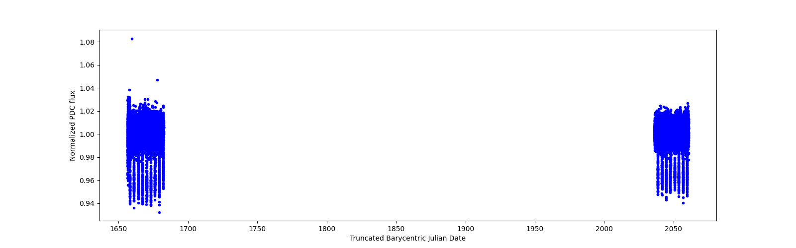 Timeseries plot