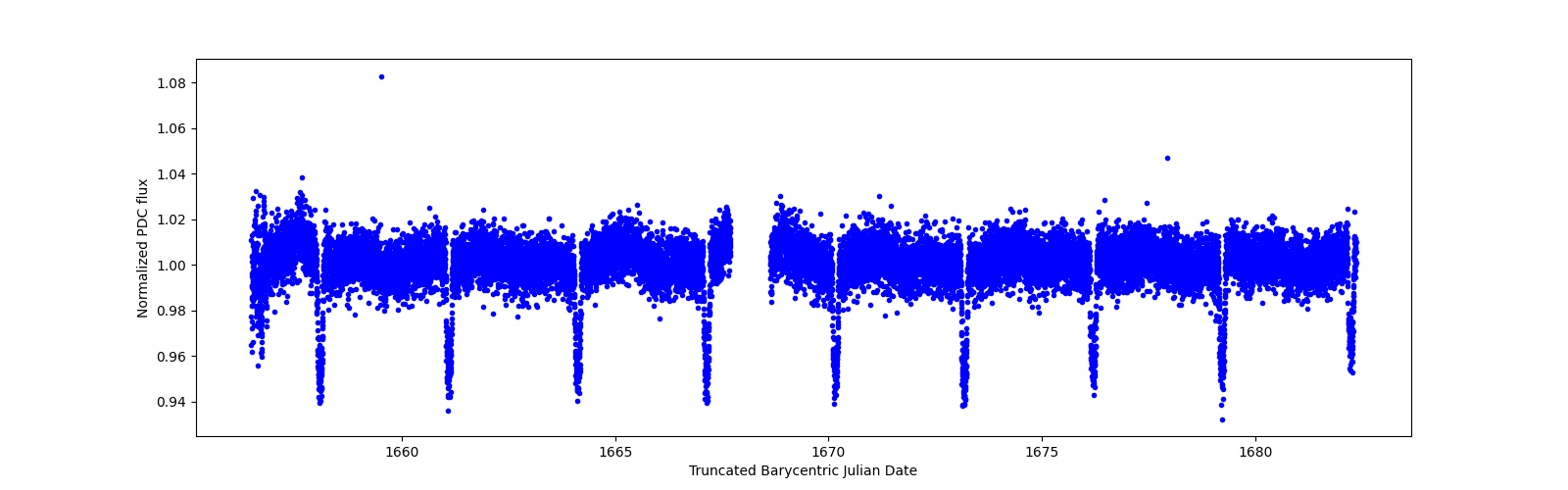 Zoomed-in timeseries plot