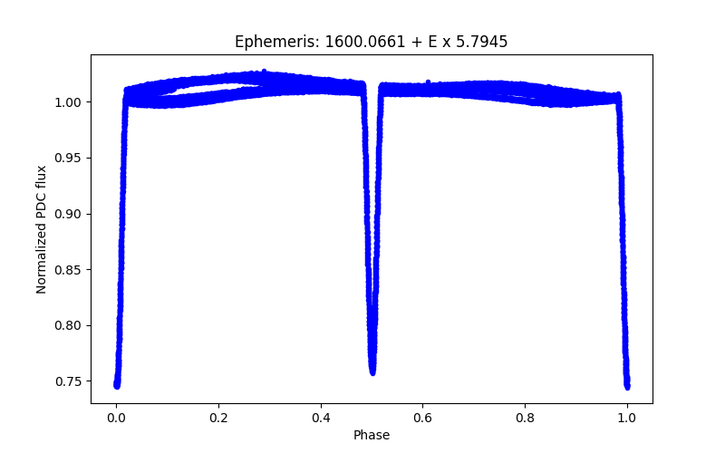 Phase plot