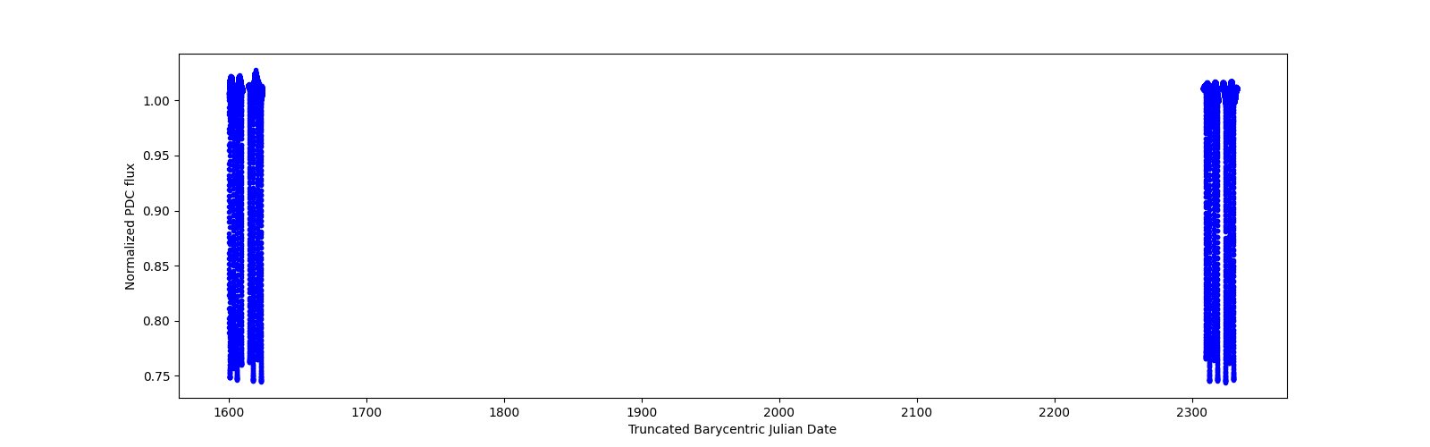 Timeseries plot