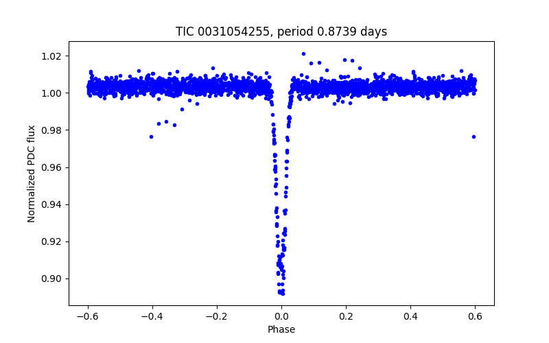 Phase plot