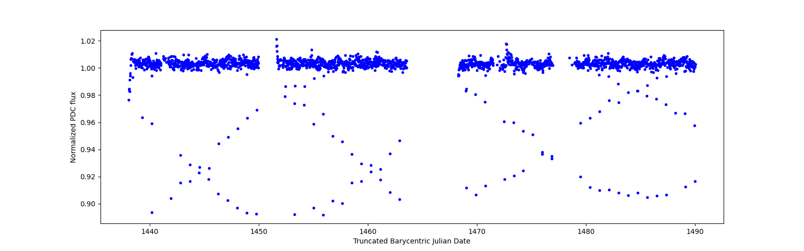 Timeseries plot